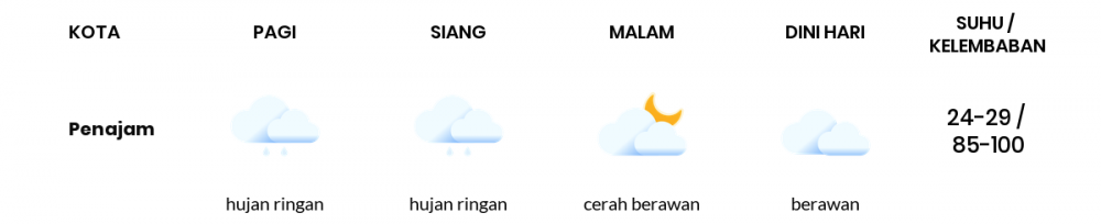 Prakiraan Cuaca Hari Ini 19 November 2020, Sebagian Balikpapan Bakal Berawan