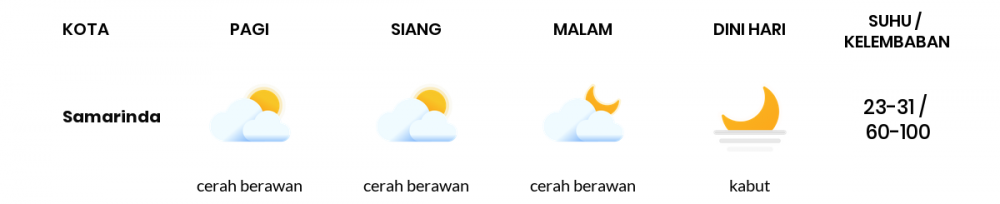 Cuaca Esok Hari 05 November 2020: Balikpapan Cerah Berawan Siang Hari, Cerah Berawan Sore Hari