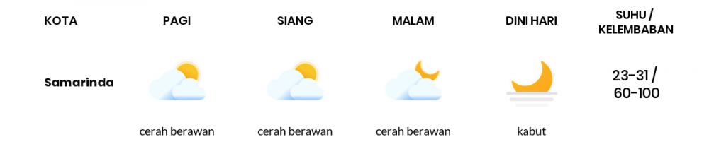 Cuaca Hari Ini 05 November 2020: Balikpapan Cerah Berawan Siang Hari, Cerah Berawan Sore Hari