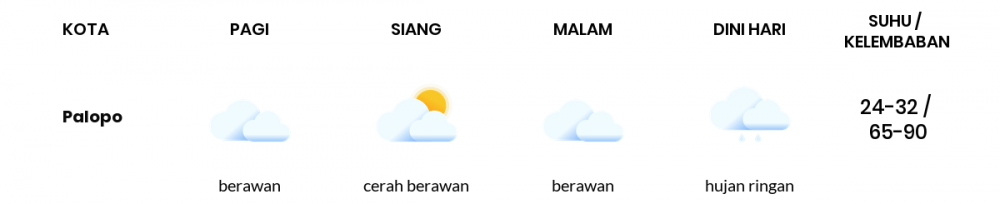 Cuaca Hari Ini 04 November 2020: Makassar Hujan Ringan Siang Hari, Berawan Sore Hari