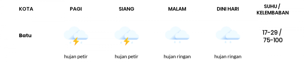 Cuaca Hari Ini 22 November 2020: Malang Hujan Ringan Pagi Hari, Cerah Berawan Sore Hari
