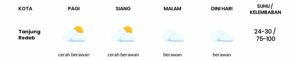 Prakiraan Cuaca Hari Ini 11 November 2020, Sebagian Balikpapan Bakal Cerah