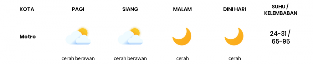 Prakiraan Cuaca Esok Hari 25 November 2020, Sebagian Lampung Bakal Cerah Berawan