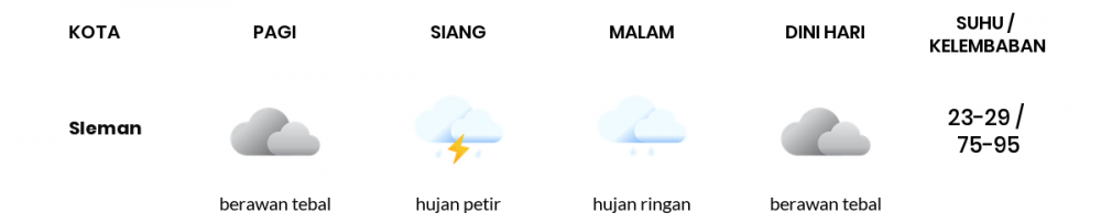 Cuaca Hari Ini 30 November 2020: Yogyakarta Hujan Ringan Pagi Hari, Hujan Ringan Sore Hari