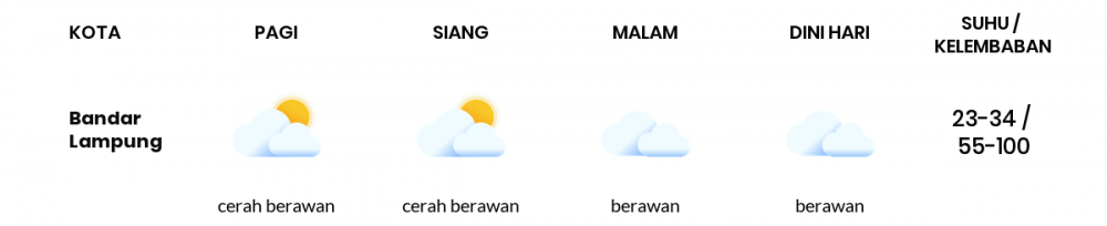 Cuaca Hari Ini 22 November 2020: Lampung Berawan Sepanjang Hari