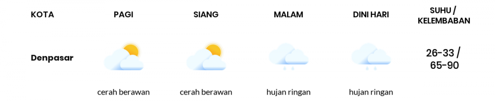 Prakiraan Cuaca Hari Ini 04 November 2020, Sebagian Denpasar Bakal Cerah Berawan