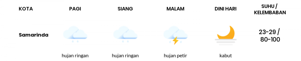 Cuaca Hari Ini 28 November 2020: Balikpapan Hujan Ringan Siang Hari, Hujan Ringan Sore Hari