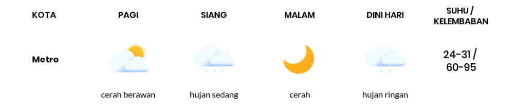 Prakiraan Cuaca Esok Hari 26 November 2020, Sebagian Lampung Bakal Cerah Berawan