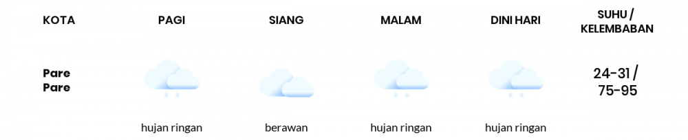 Cuaca Hari Ini 25 November 2020: Makassar Hujan Ringan Siang Hari, Cerah Berawan Sore Hari