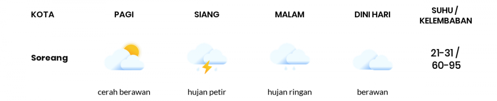 Cuaca Hari Ini 22 November 2020: Kabupaten Bandung Berawan Pagi Hari, Hujan Ringan Sore Hari