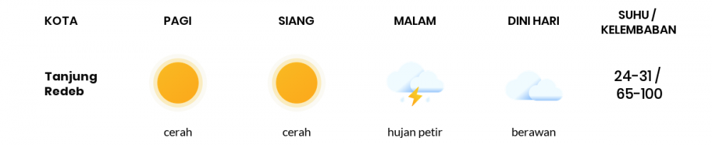 Prakiraan Cuaca Hari Ini 07 November 2020, Sebagian Balikpapan Bakal Cerah Berawan