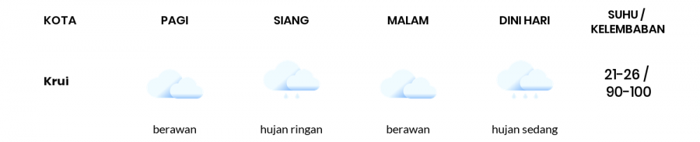 Cuaca Hari Ini 25 November 2020: Lampung Berawan Sepanjang Hari