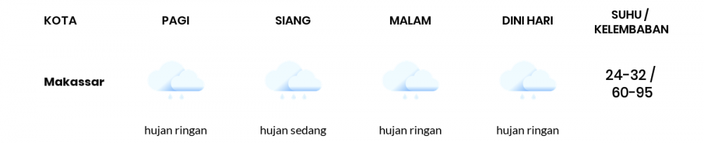Cuaca Esok Hari 22 November 2020: Makassar Hujan Sepanjang Hari