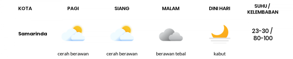 Prakiraan Cuaca Hari Ini 30 November 2020, Sebagian Balikpapan Bakal Berawan