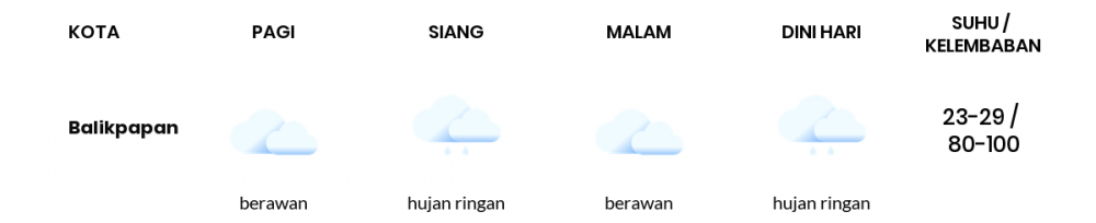 Cuaca Hari Ini 25 November 2020: Balikpapan Hujan Ringan Siang Hari, Berawan Sore Hari