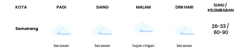 Cuaca Hari Ini 24 November 2020: Semarang Berawan Sepanjang Hari