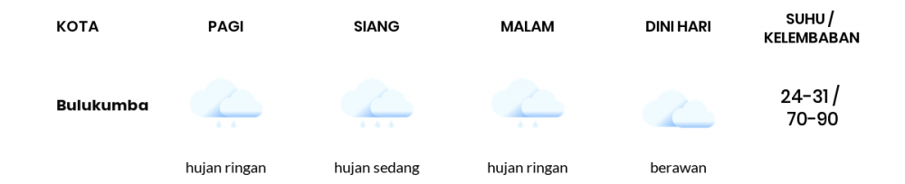 Cuaca Hari Ini 27 November 2020: Makassar Hujan Sepanjang Hari