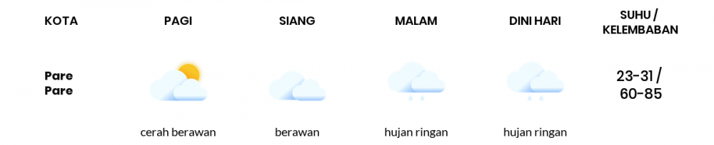 Cuaca Esok Hari 03 November 2020: Makassar Berawan Sepanjang Hari