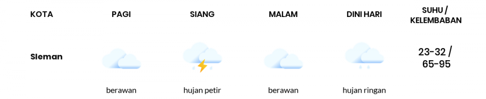Prakiraan Cuaca Hari Ini 22 November 2020, Sebagian Yogyakarta Bakal Berawan