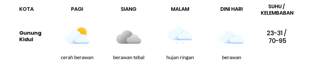 Prakiraan Cuaca Hari Ini 26 November 2020, Sebagian Yogyakarta Bakal Cerah Berawan
