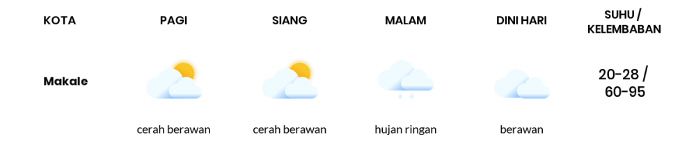 Cuaca Esok Hari 08 November 2020: Makassar Cerah Pagi Hari, Berawan Sore Hari