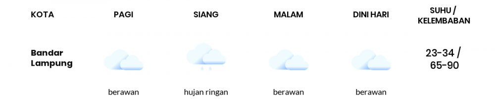 Prakiraan Cuaca Hari Ini 24 November 2020, Sebagian Lampung Bakal Berawan
