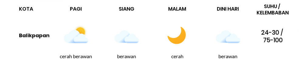 Cuaca Esok Hari 18 November 2020: Balikpapan Cerah Berawan Siang Hari, Cerah Berawan Sore Hari