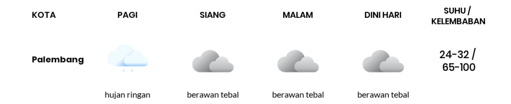 Cuaca Esok Hari 23 November 2020: Palembang Hujan Ringan Pagi Hari, Berawan Sore Hari