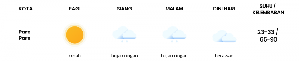 Prakiraan Cuaca Esok Hari 11 November 2020, Sebagian Makassar Bakal Berawan