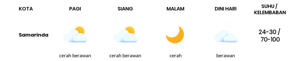 Cuaca Esok Hari 18 November 2020: Balikpapan Cerah Berawan Siang Hari, Cerah Berawan Sore Hari