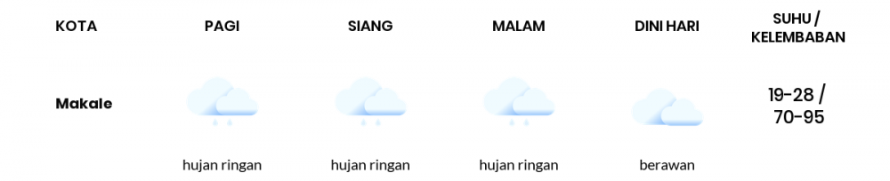 Cuaca Esok Hari 06 November 2020: Makassar Hujan Ringan Pagi Hari, Berawan Sore Hari