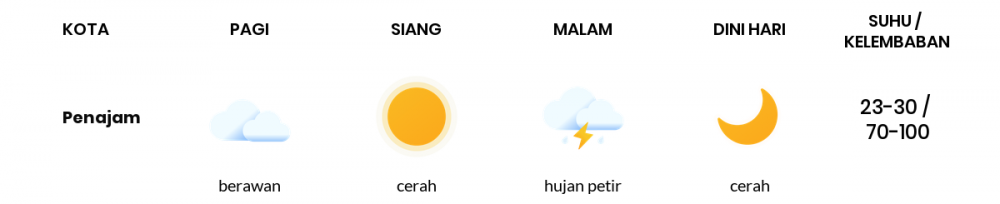 Cuaca Esok Hari 06 November 2020: Balikpapan Cerah Berawan Siang Hari, Cerah Berawan Sore Hari