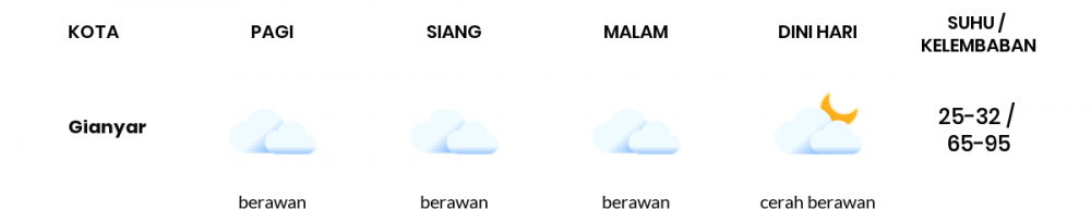 Cuaca Esok Hari 11 November 2020: Denpasar Berawan Pagi Hari, Berawan Sore Hari