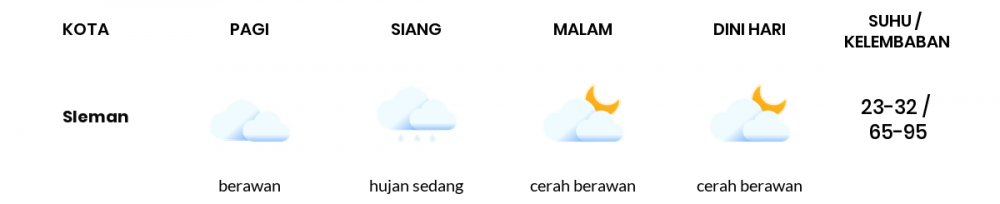 Cuaca Hari Ini 20 November 2020: Yogyakarta Cerah Berawan Pagi Hari, Cerah Berawan Sore Hari