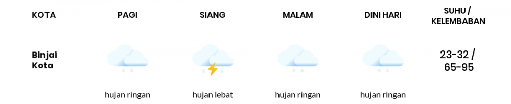 Cuaca Hari Ini 23 November 2020: Medan Hujan Sepanjang Hari
