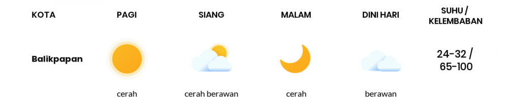 Cuaca Esok Hari 12 November 2020: Balikpapan Cerah Pagi Hari, Cerah Sore Hari
