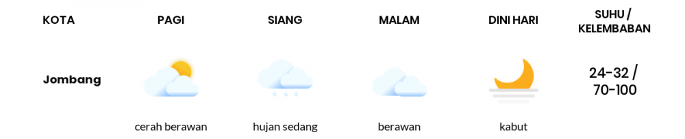 Cuaca Hari Ini 28 November 2020: Surabaya Berawan Pagi Hari, Berawan Sore Hari