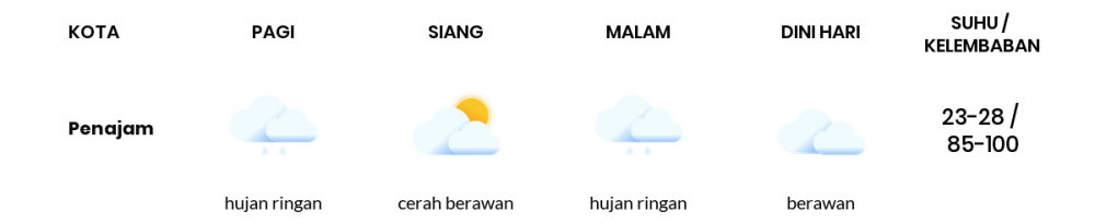 Cuaca Hari Ini 27 November 2020: Balikpapan Hujan Sepanjang Hari