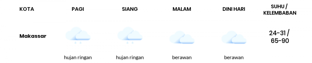 Cuaca Hari Ini 23 November 2020: Makassar Hujan Ringan Siang Hari, Berawan Sore Hari