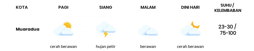 Prakiraan Cuaca Hari Ini 27 November 2020, Sebagian Palembang Bakal Hujan Ringan