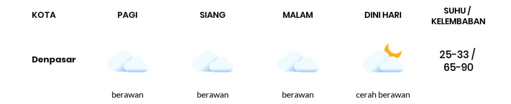 Cuaca Esok Hari 11 November 2020: Denpasar Berawan Pagi Hari, Berawan Sore Hari