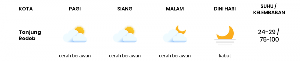 Cuaca Hari Ini 22 November 2020: Balikpapan Cerah Berawan Pagi Hari, Cerah Berawan Sore Hari