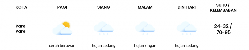 Cuaca Esok Hari 21 November 2020: Makassar Hujan Sedang Siang Hari, Hujan Ringan Sore Hari