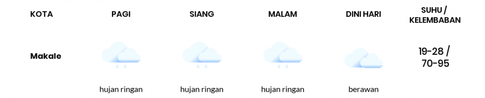 Prakiraan Cuaca Hari Ini 06 November 2020, Sebagian Makassar Bakal Berawan