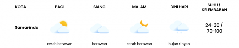 Cuaca Esok Hari 06 November 2020: Balikpapan Cerah Berawan Siang Hari, Cerah Berawan Sore Hari