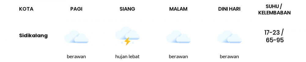 Cuaca Esok Hari 23 November 2020: Medan Hujan Ringan Pagi Hari, Hujan Ringan Sore Hari