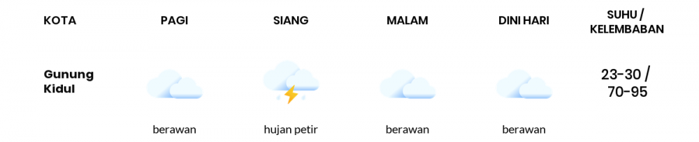 Cuaca Hari Ini 24 November 2020: Yogyakarta Hujan Ringan Siang Hari