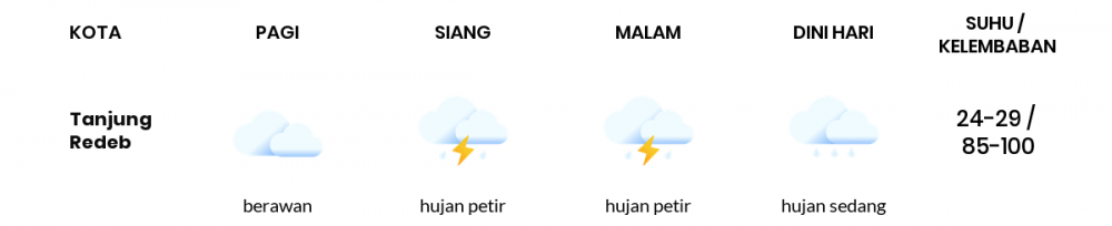 Prakiraan Cuaca Esok Hari 29 November 2020, Sebagian Balikpapan Bakal Cerah Berawan