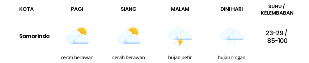 Cuaca Hari Ini 29 November 2020: Balikpapan Cerah Berawan Siang Hari, Hujan Petir Sore Hari