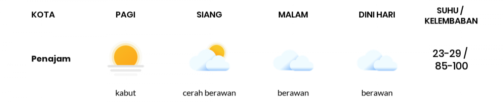 Prakiraan Cuaca Esok Hari 29 November 2020, Sebagian Balikpapan Bakal Cerah Berawan